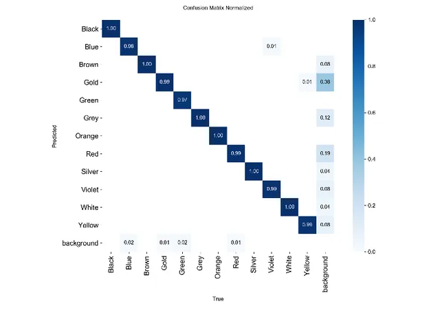 Confusion matrix ternormalisasi untuk 12 kelas warna gelang